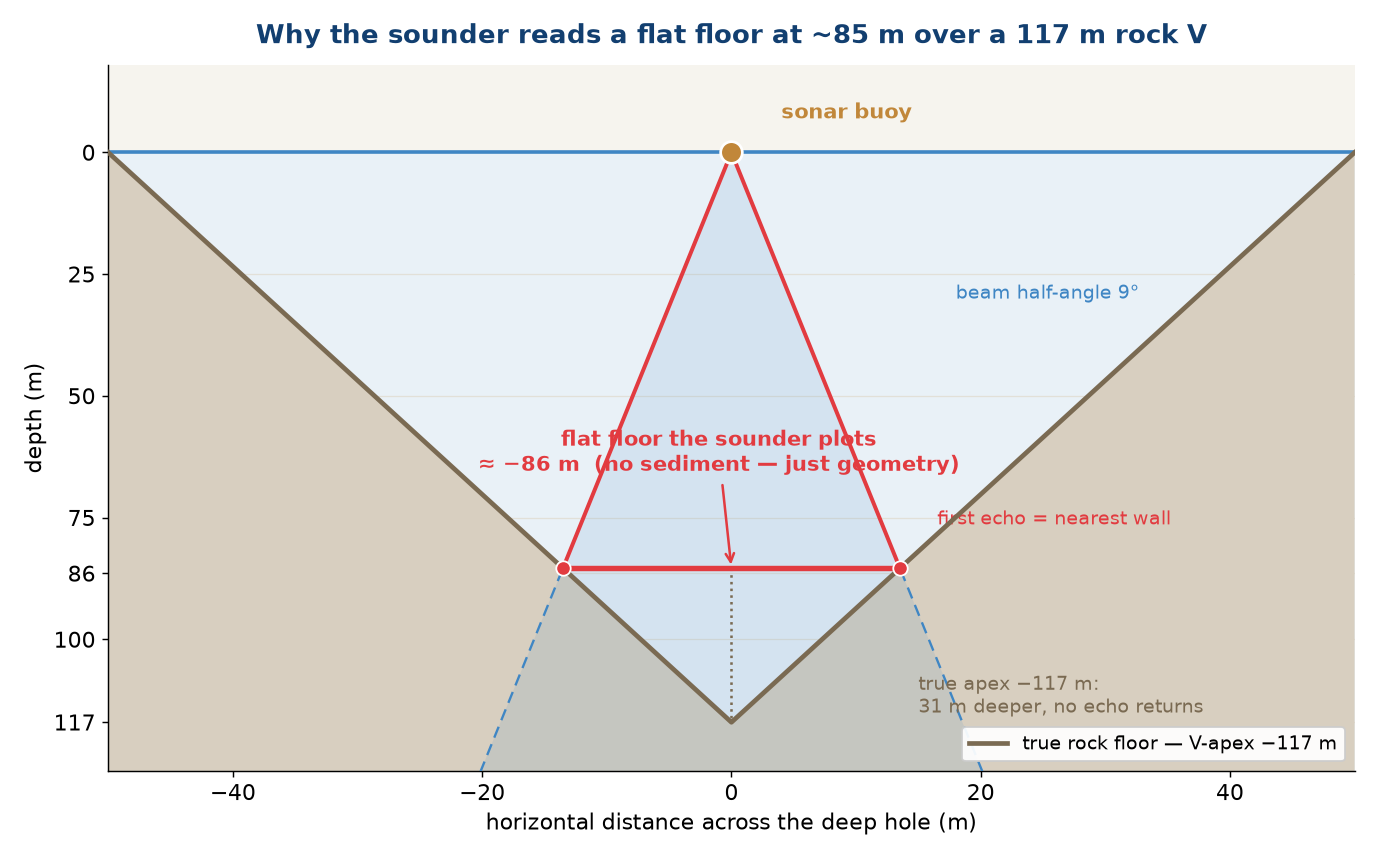 Geometry of why a finite sonar beam reads a flat floor above the true rock apex