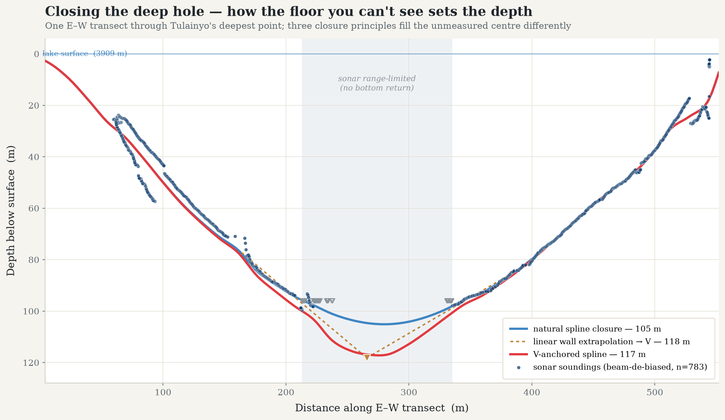 Transect through the deep hole under four closure principles