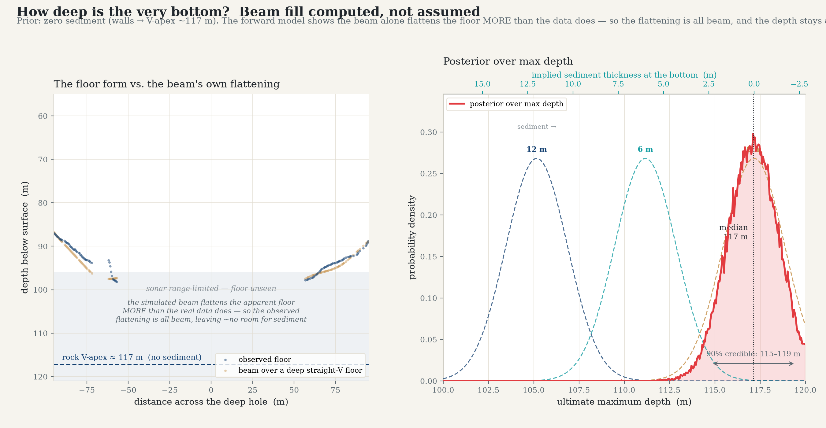 Posterior probability distribution over the maximum depth, conditioned on sedimentation