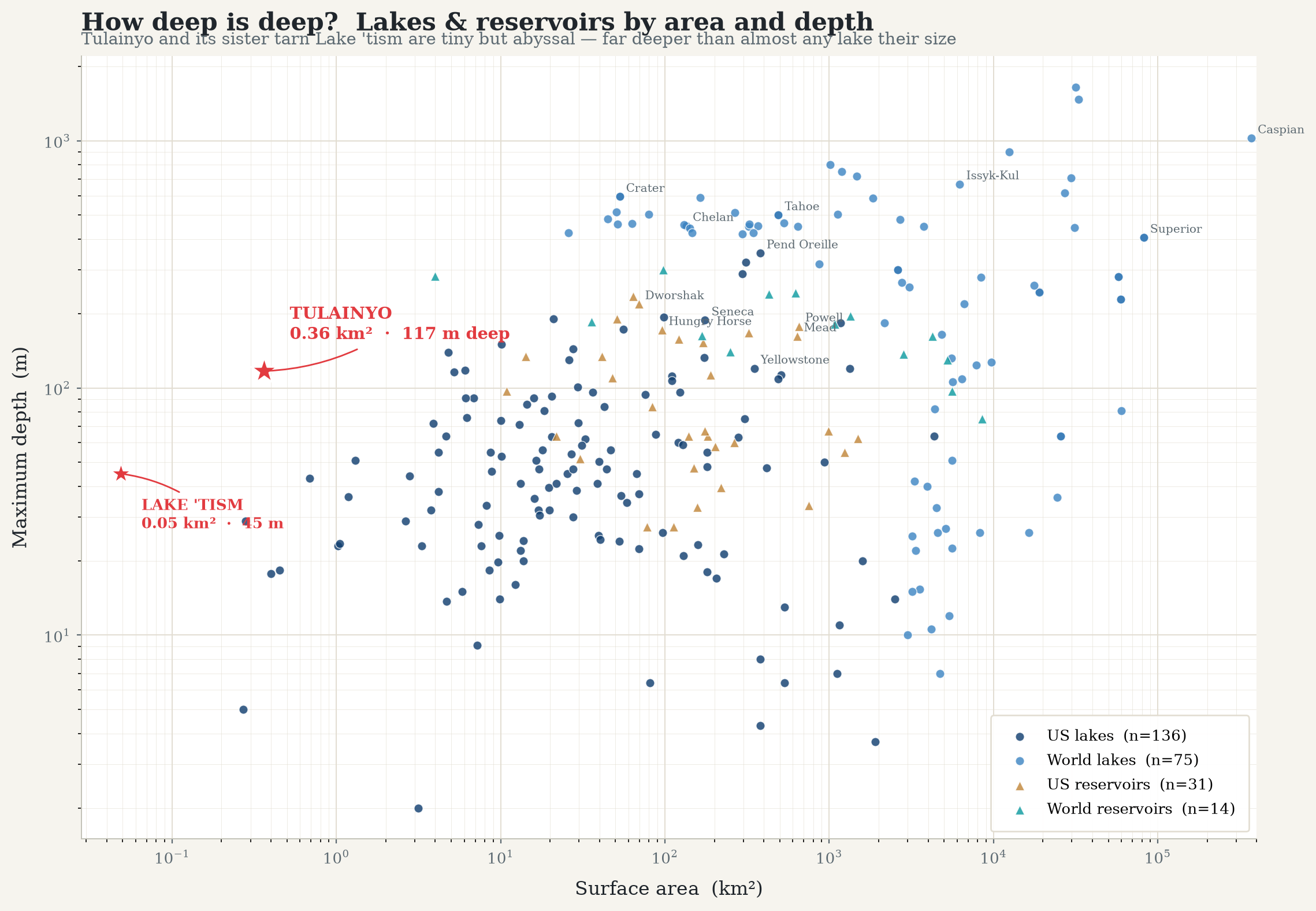 World and US lakes and reservoirs by surface area and maximum depth, with Tulainyo marked