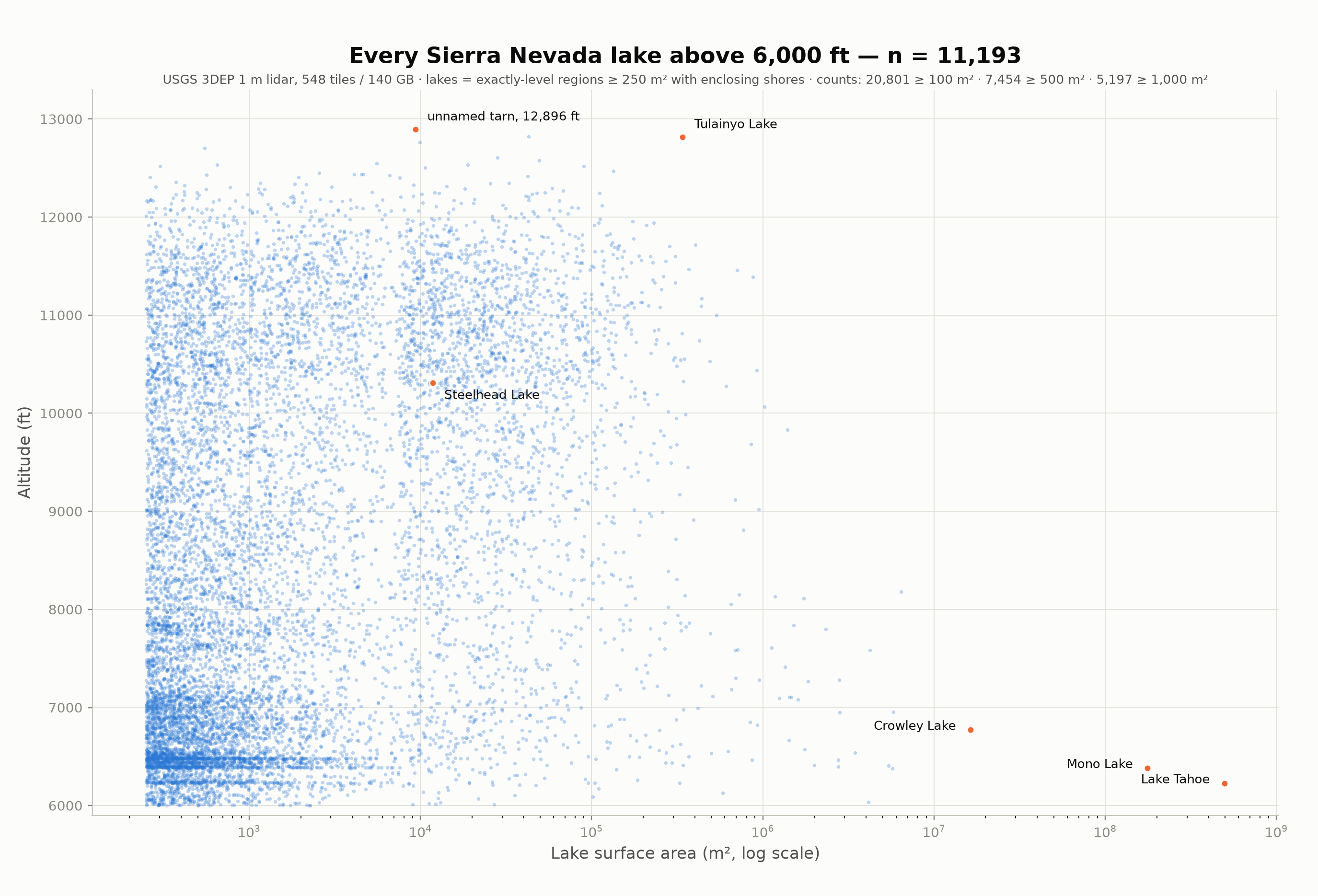 Sierra lakes by size and altitude