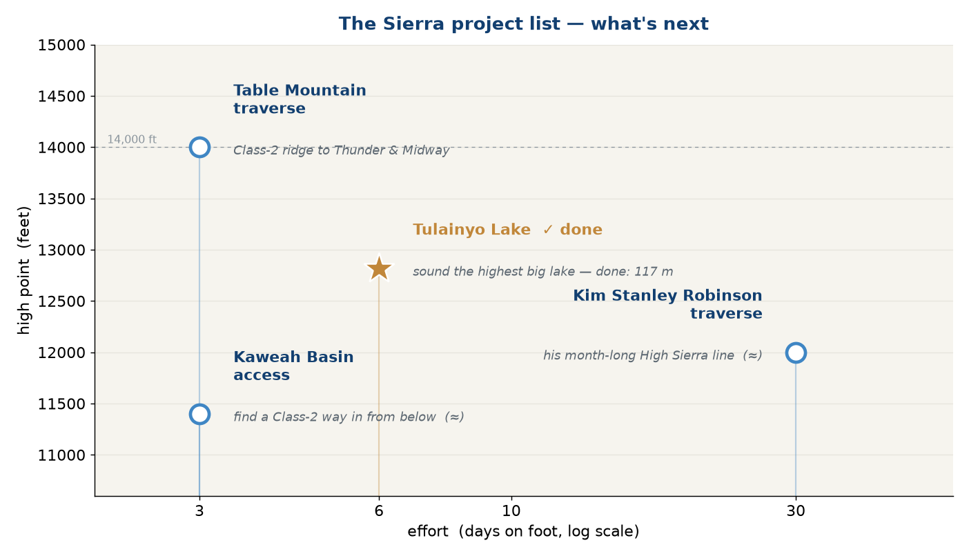 The Sierra project list: elevation vs effort, with Tulainyo marked complete