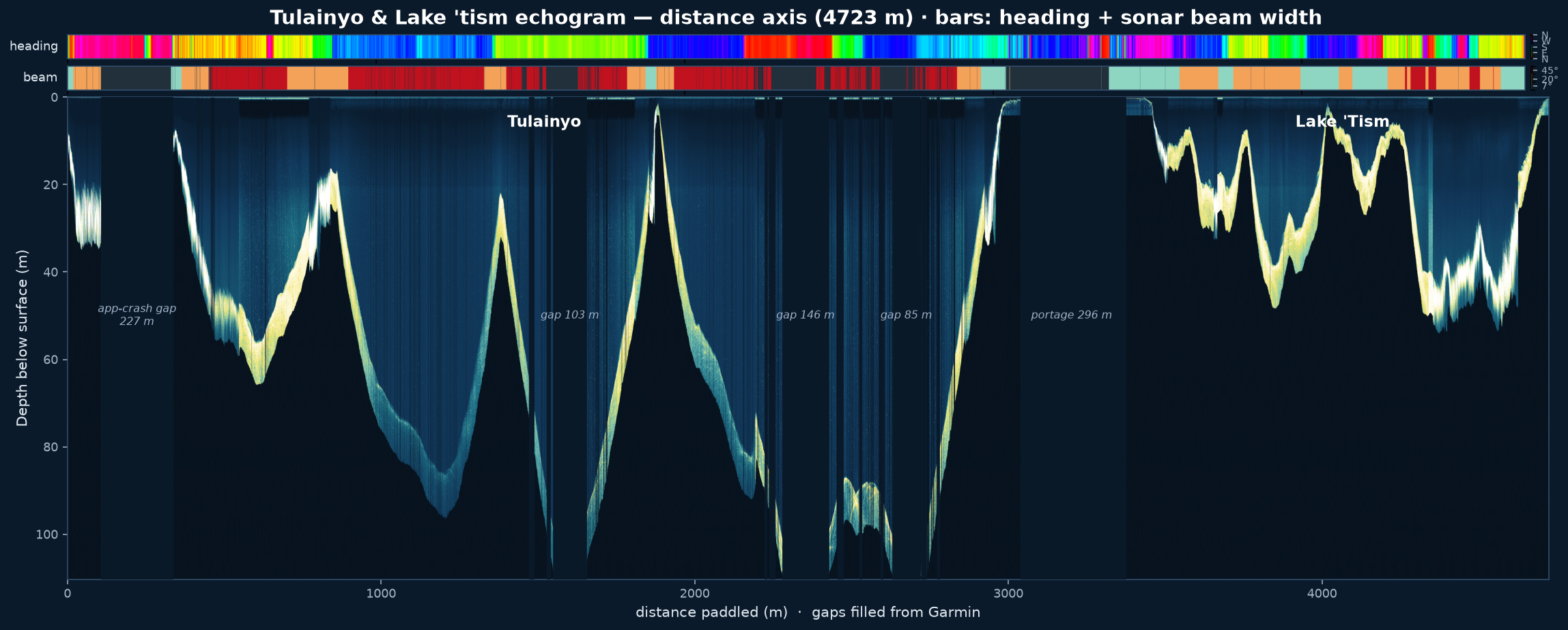 Echogram along the paddle path